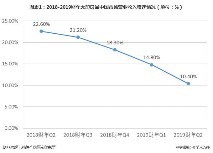图表1：2018-2019财年无印良品中国市场营业收入增速情况（单位：%）
