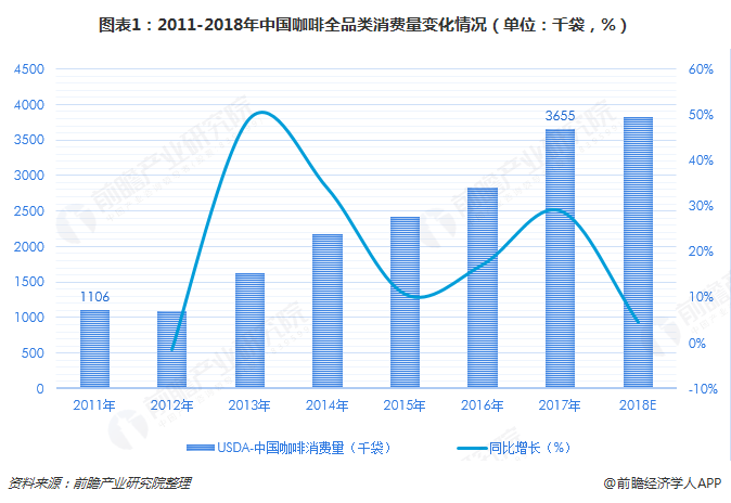 图表1：2011-2018年中国咖啡全品类消费量变化情况（单位：千袋，%）  
