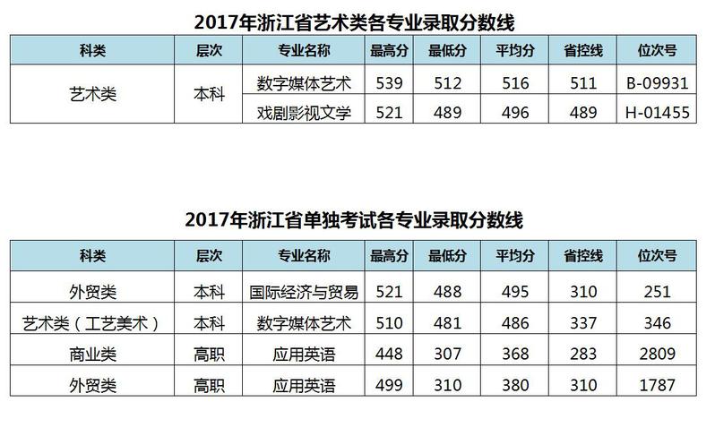 2019浙江越秀外国语学院分数线汇总（含2016-2018历年录取）